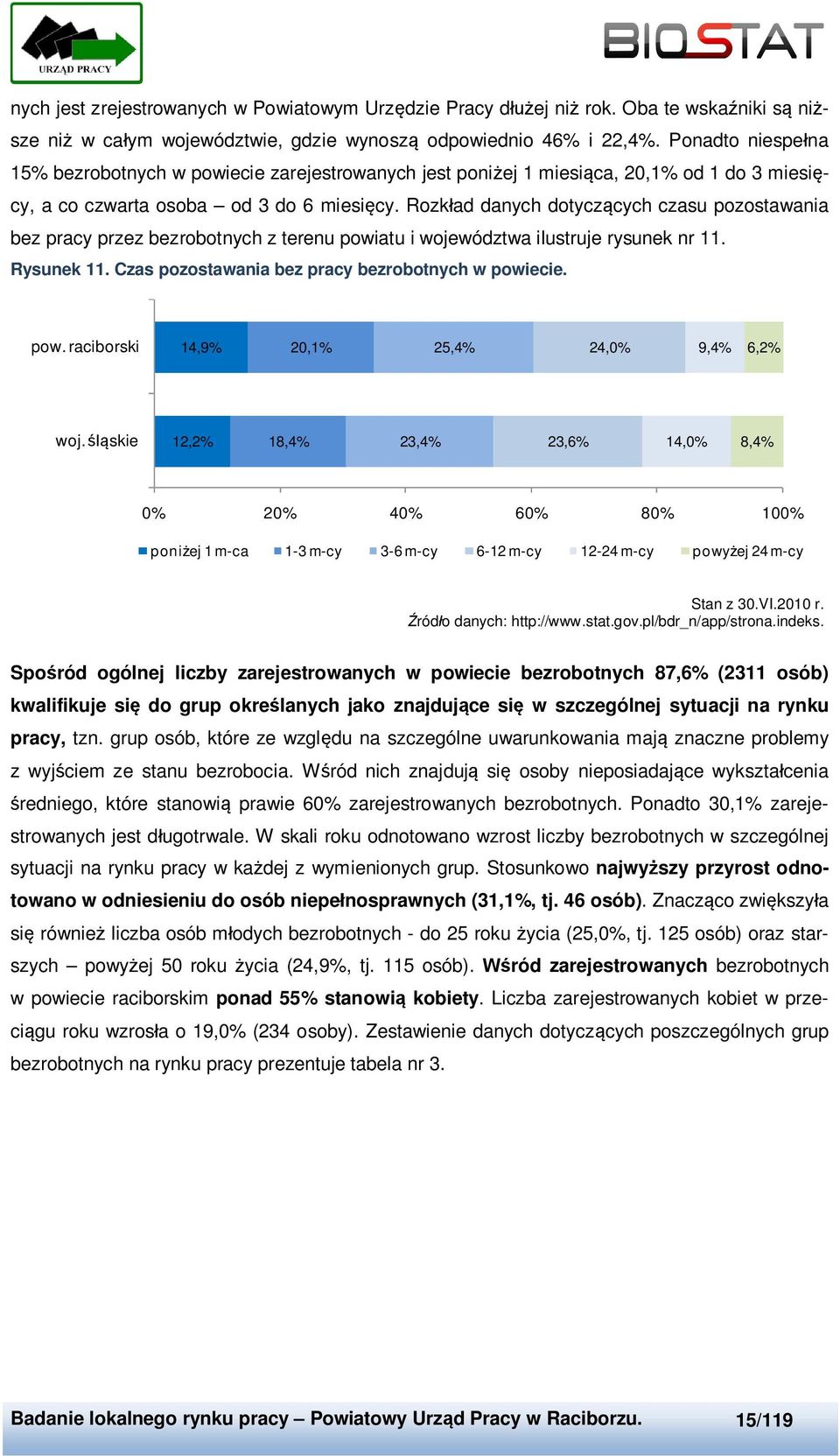 Rozkład danych dotyczących czasu pozostawania bez pracy przez bezrobotnych z terenu powiatu i województwa ilustruje rysunek nr 11. Rysunek 11. Czas pozostawania bez pracy bezrobotnych w powiecie. pow. raciborski 14,9% 20,1% 25,4% 24,0% 9,4% 6,2% woj.