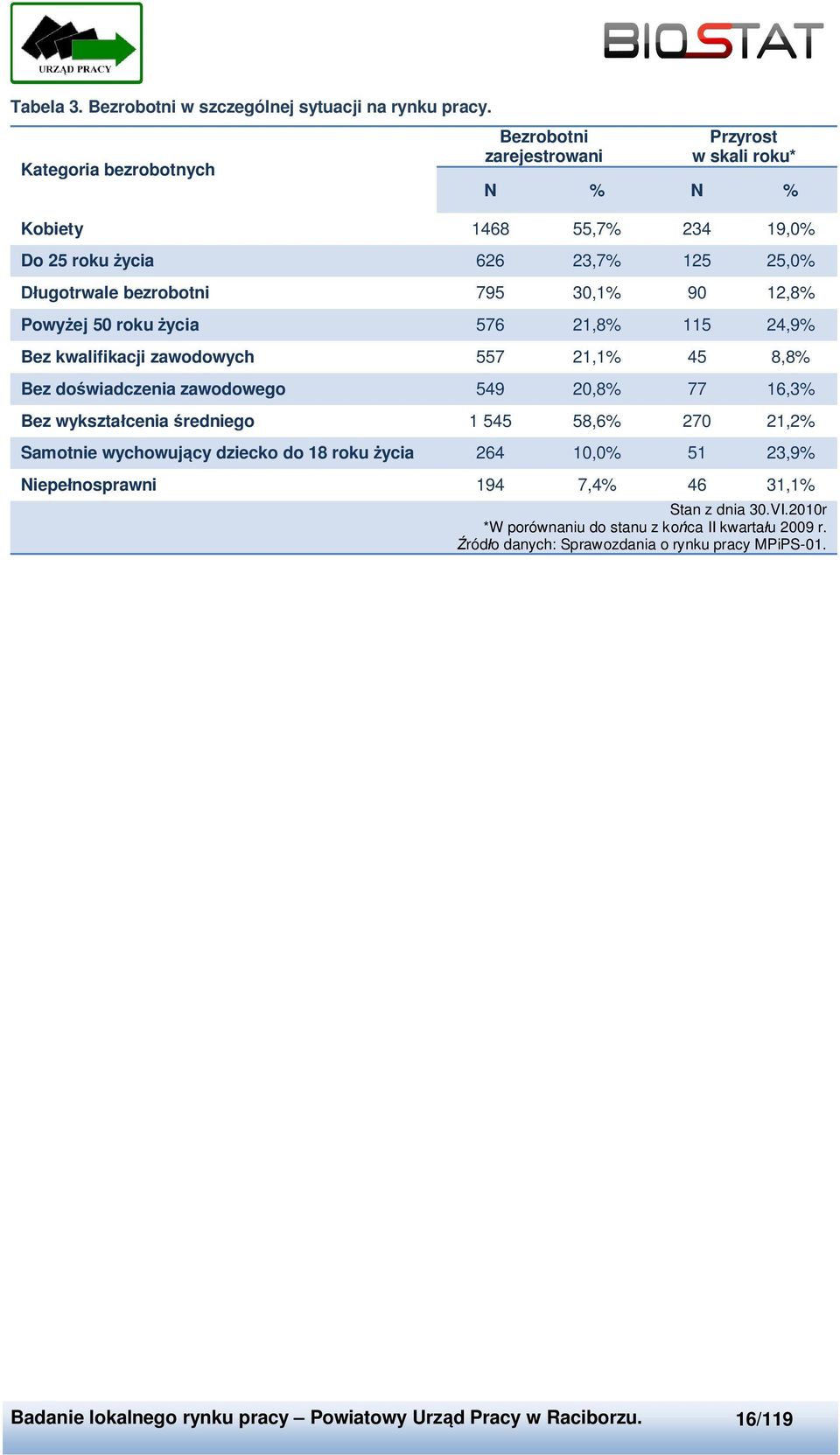 12,8% Powyżej 50 roku życia 576 21,8% 115 24,9% Bez kwalifikacji zawodowych 557 21,1% 45 8,8% Bez doświadczenia zawodowego 549 20,8% 77 16,3% Bez wykształcenia średniego 1 545 58,6%