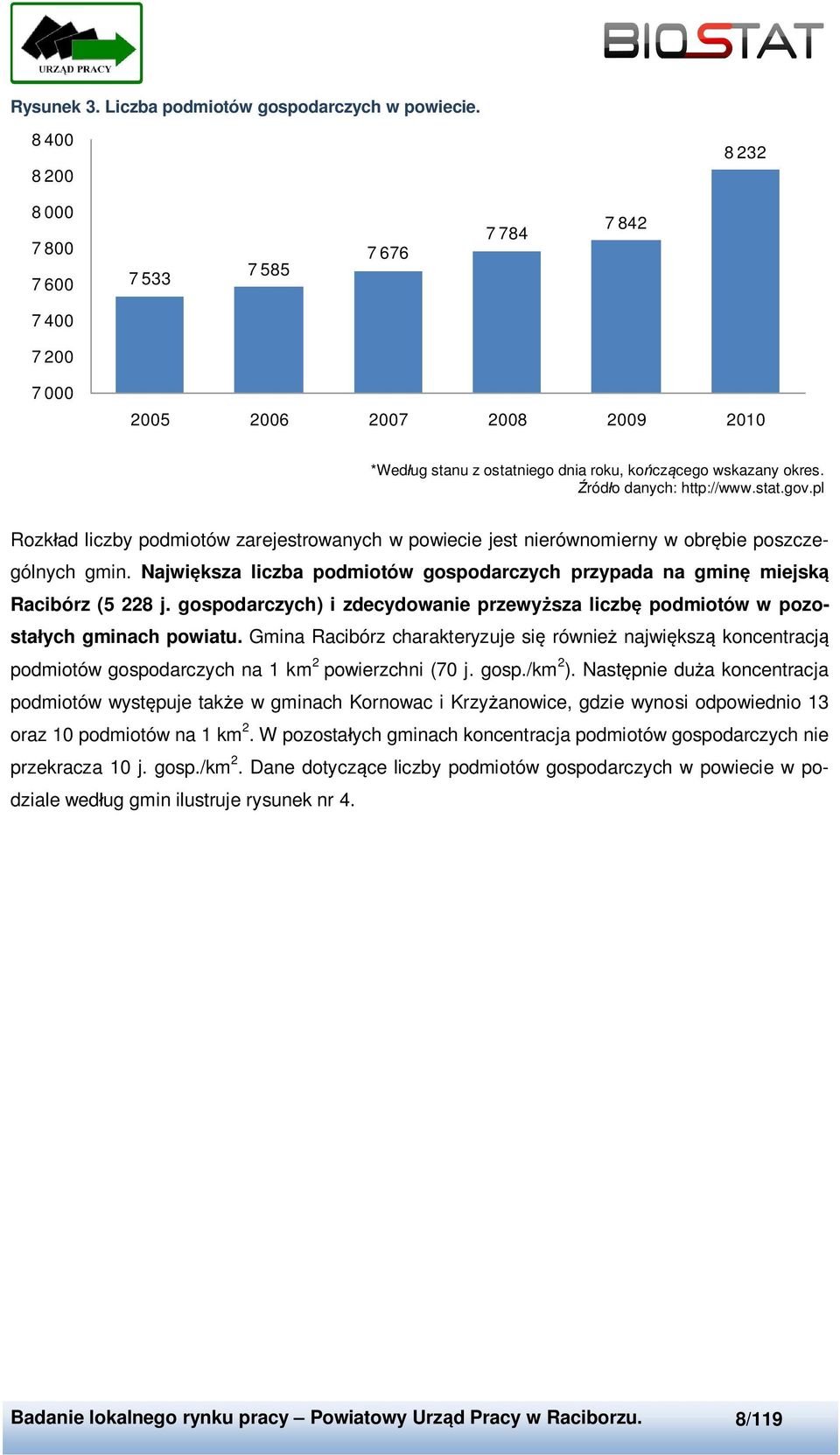 Źródło danych: http://www.stat.gov.pl Rozkład liczby podmiotów zarejestrowanych w powiecie jest nierównomierny w obrębie poszczególnych gmin.
