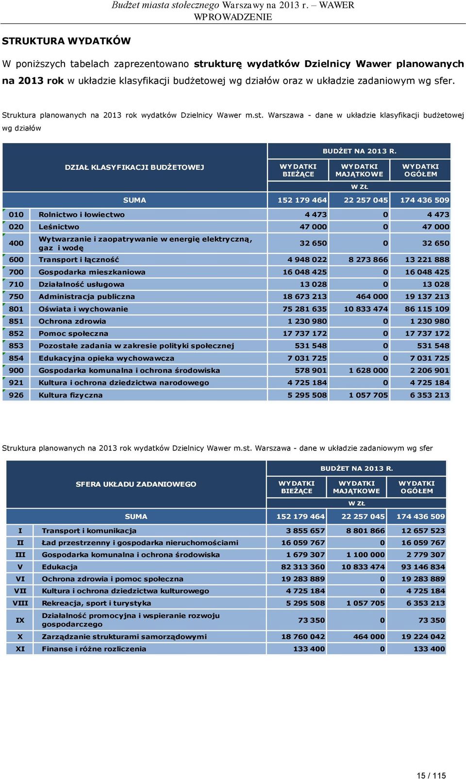 Struktura planowanych na 2013 rok wydatków Dzielnicy Wawer m.st. Warszawa - dane w układzie klasyfikacji budżetowej wg działów BUDŻET NA 2013 R.