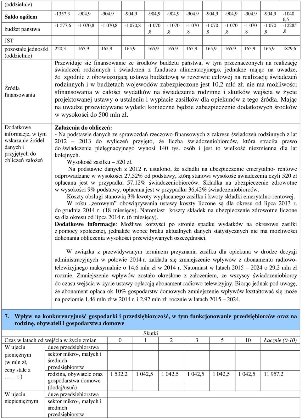 165,9 165,9 165,9 179,6 Przewiduje się finansowanie ze środków budżetu państwa, w tym przeznaczonych na realizację świadczeń rodzinnych i świadczeń z funduszu alimentacyjnego, jednakże mając na