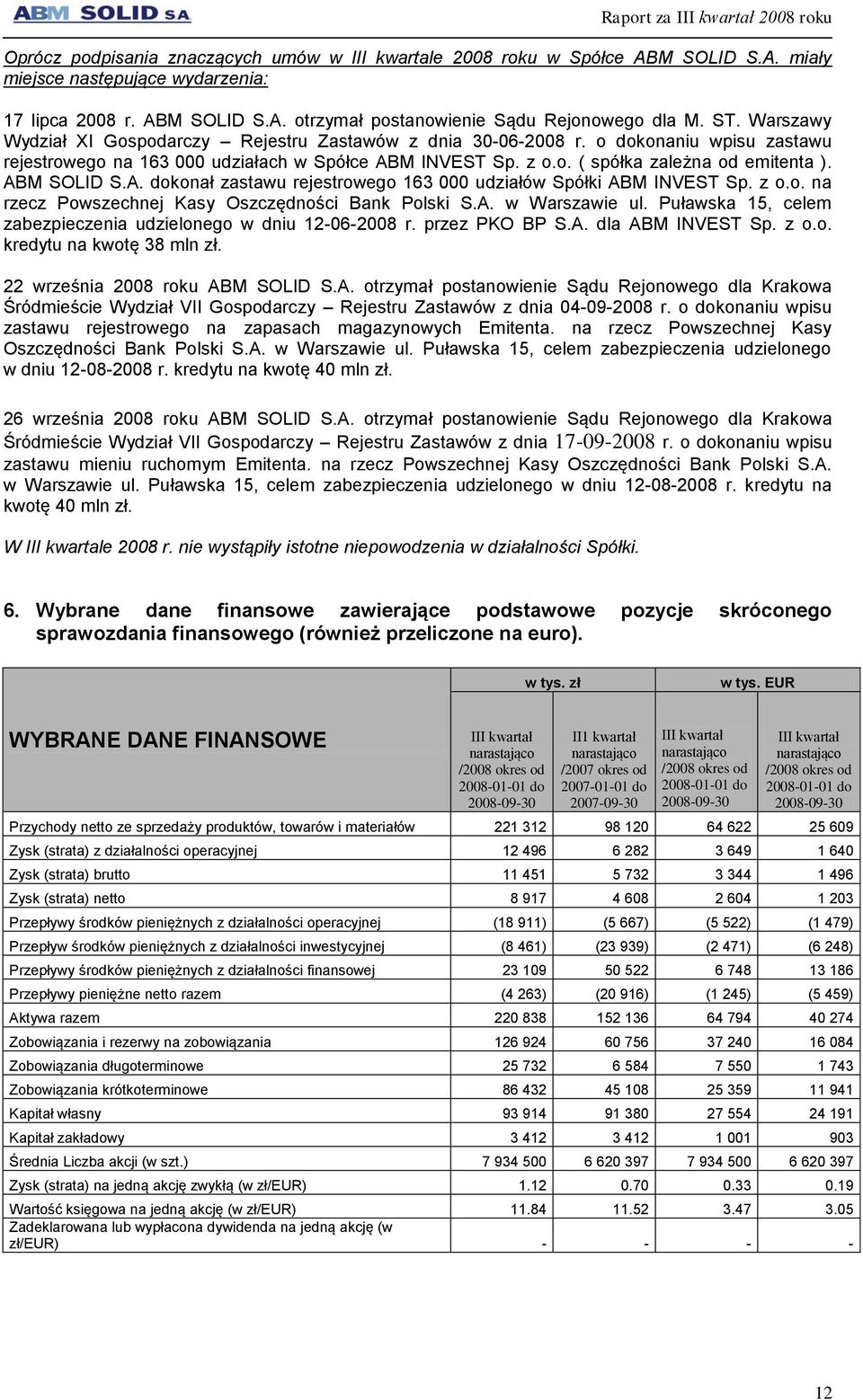 ABM SOLID S.A. dokonał zastawu rejestrowego 163 000 udziałów Spółki ABM INVEST Sp. z o.o. na rzecz Powszechnej Kasy Oszczędności Bank Polski S.A. w Warszawie ul.