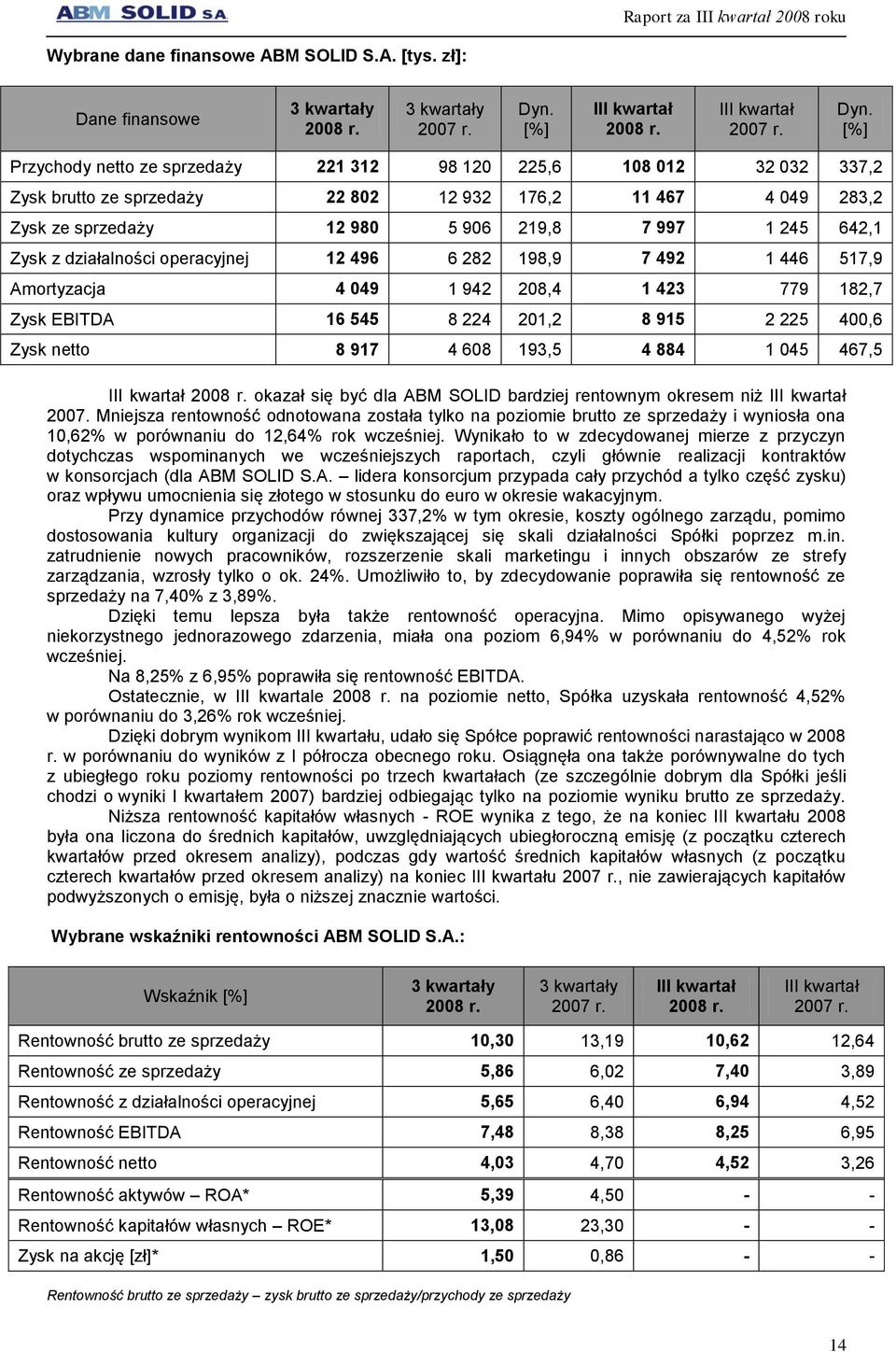 [%] Przychody netto ze sprzedaży 221 312 98 120 225,6 108 012 32 032 337,2 Zysk brutto ze sprzedaży 22 802 12 932 176,2 11 467 4 049 283,2 Zysk ze sprzedaży 12 980 5 906 219,8 7 997 1 245 642,1 Zysk