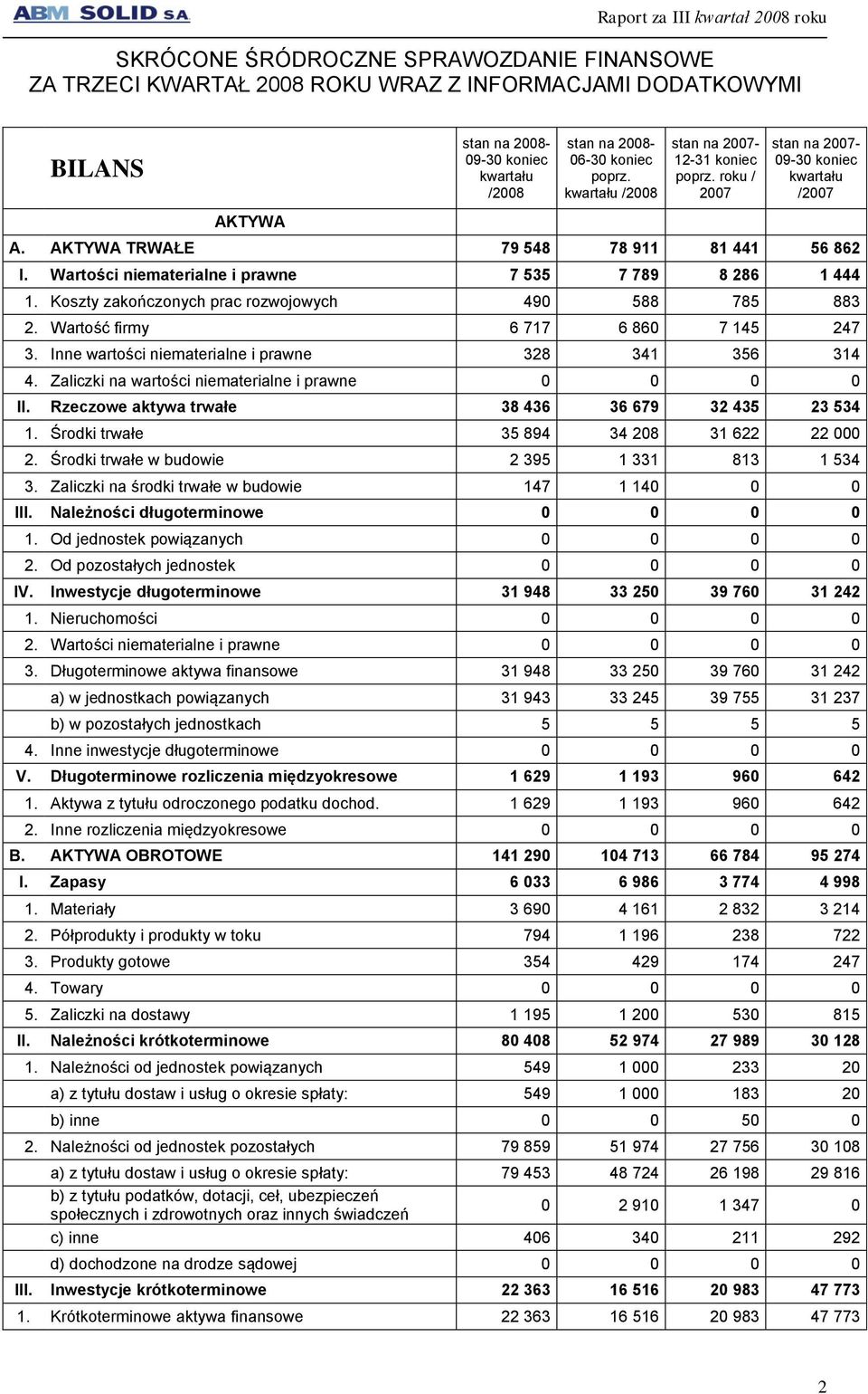 Wartości niematerialne i prawne 7 535 7 789 8 286 1 444 1. Koszty zakończonych prac rozwojowych 490 588 785 883 2. Wartość firmy 6 717 6 860 7 145 247 3.