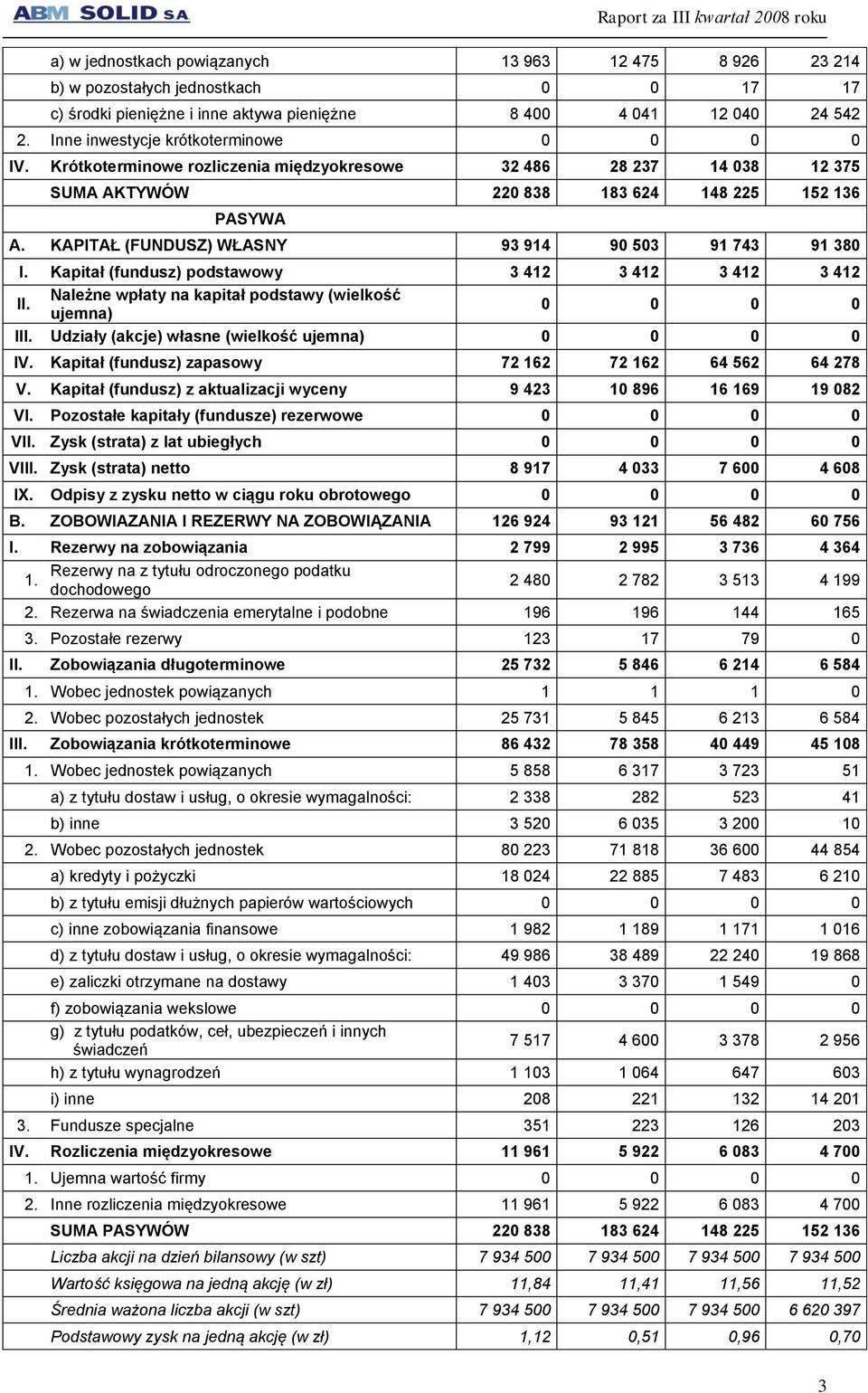 KAPITAŁ (FUNDUSZ) WŁASNY 93 914 90 503 91 743 91 380 I. Kapitał (fundusz) podstawowy 3 412 3 412 3 412 3 412 II. Należne wpłaty na kapitał podstawy (wielkość ujemna) 0 0 0 0 III.