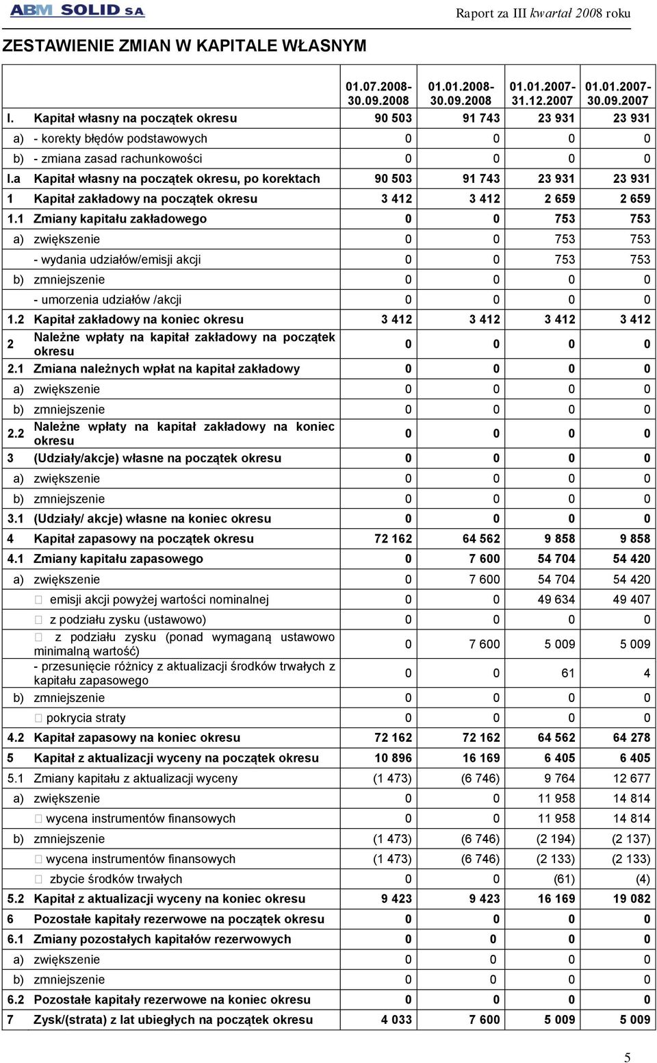 a Kapitał własny na początek okresu, po korektach 90 503 91 743 23 931 23 931 1 Kapitał zakładowy na początek okresu 3 412 3 412 2 659 2 659 1.