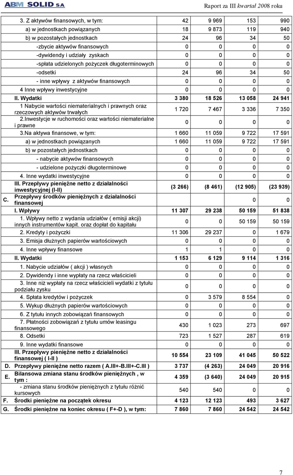 Wydatki 3 380 18 526 13 058 24 941 1 Nabycie wartości niematerialnych i prawnych oraz rzeczowych aktywów trwałych 1 720 7 467 3 336 7 350 2.