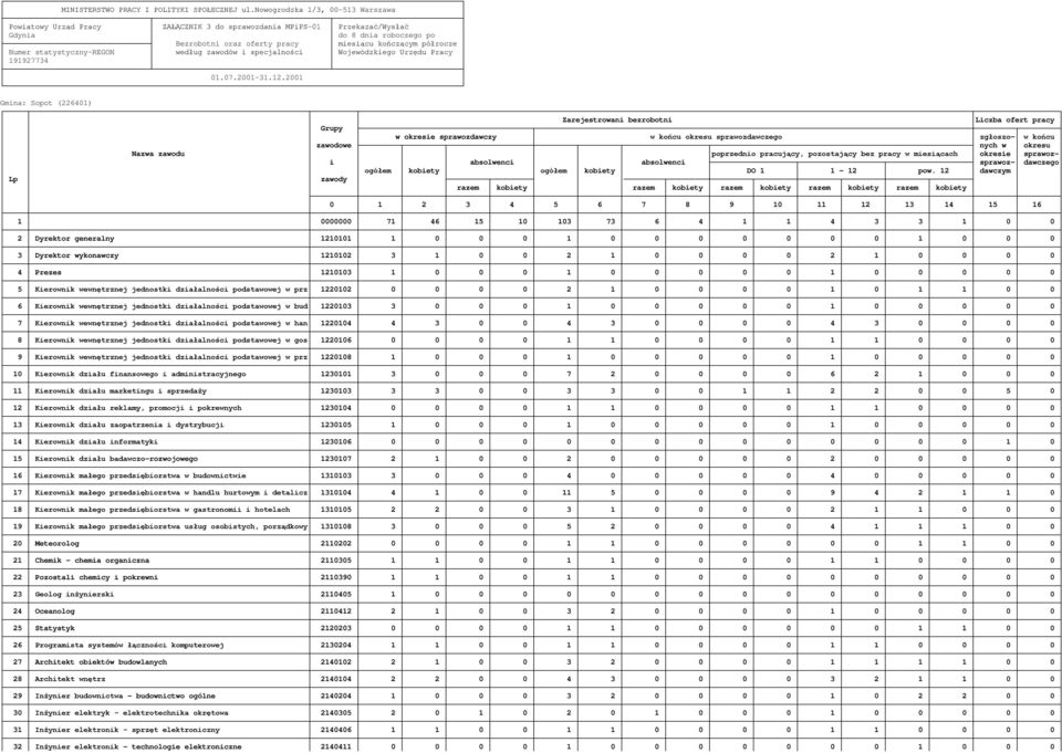 Numer statystyczny-regon według zawodów i specjalności Wojewódzkiego Urzędu Pracy 191927734 01.07.2001-31.12.