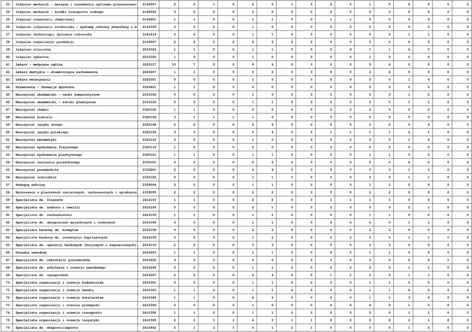 technologii żywienia człowieka 2141414 0 0 0 0 1 1 0 0 0 0 0 0 1 1 0 0 38 Inżynier organizacji produkcji 2149007 2 2 2 2 2 2 2 2 0 0 0 0 0 0 0 0 39 Inżynier rolnictwa 2210304 1 1 0 0 1 1 0 0 0 0 1 1