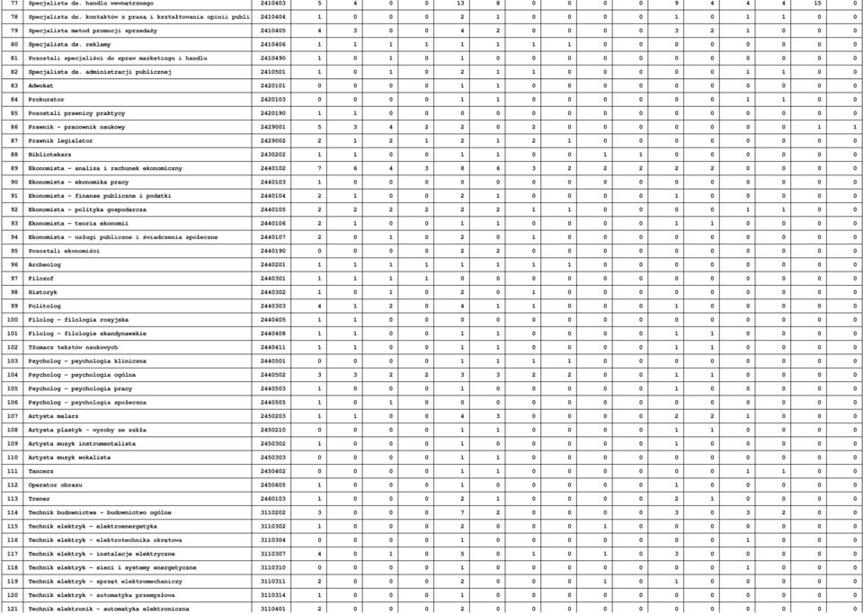 reklamy 2410406 1 1 1 1 1 1 1 1 0 0 0 0 0 0 0 0 81 Pozostali specjaliści do spraw marketingu i handlu 2410490 1 0 1 0 1 0 0 0 0 0 0 0 0 0 0 0 82 Specjalista ds.