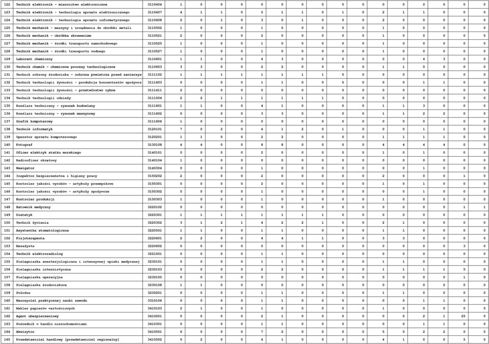 126 Technik mechanik - obróbka skrawaniem 3110521 2 0 0 0 2 0 0 0 0 0 1 0 0 0 0 0 127 Technik mechanik - środki transportu samochodowego 3110525 1 0 0 0 1 0 0 0 0 0 1 0 0 0 0 0 128 Technik mechanik -