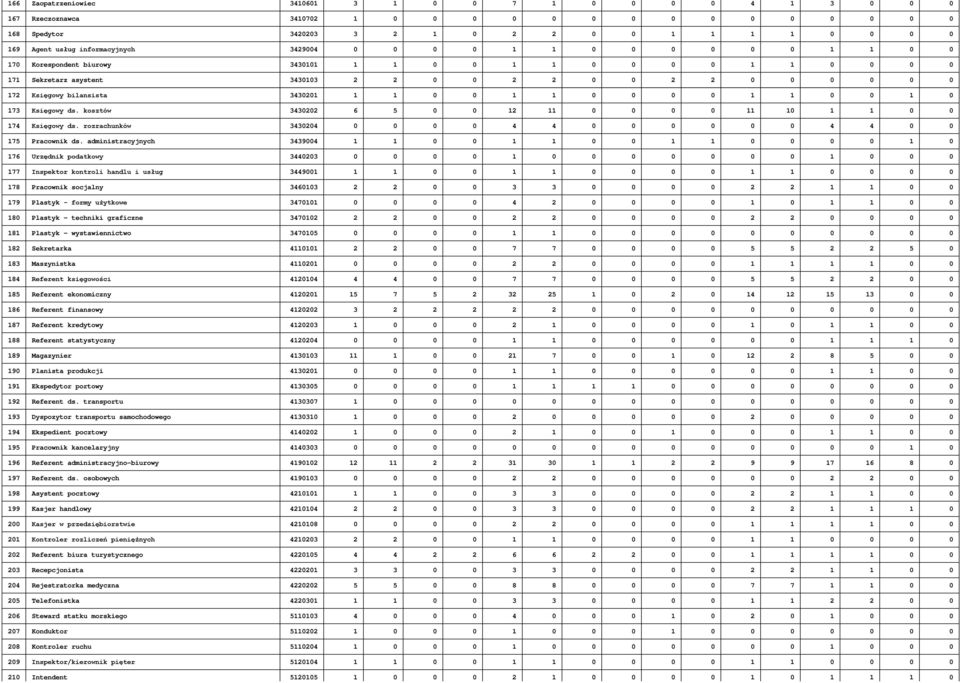 bilansista 3430201 1 1 0 0 1 1 0 0 0 0 1 1 0 0 1 0 173 Księgowy ds. kosztów 3430202 6 5 0 0 12 11 0 0 0 0 11 10 1 1 0 0 174 Księgowy ds.