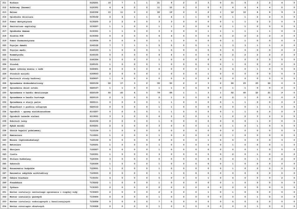 1 0 0 3 3 0 0 1 1 1 1 1 1 0 0 218 Siostra PCK 5130302 0 0 0 0 4 4 0 0 0 0 2 2 2 2 0 0 219 Pomoc farmaceutyczna 5139004 0 0 0 0 1 1 0 0 0 0 1 1 0 0 0 0 220 Fryzjer damski 5140102 7 7 1 1 5 5 0 0 1 1 3