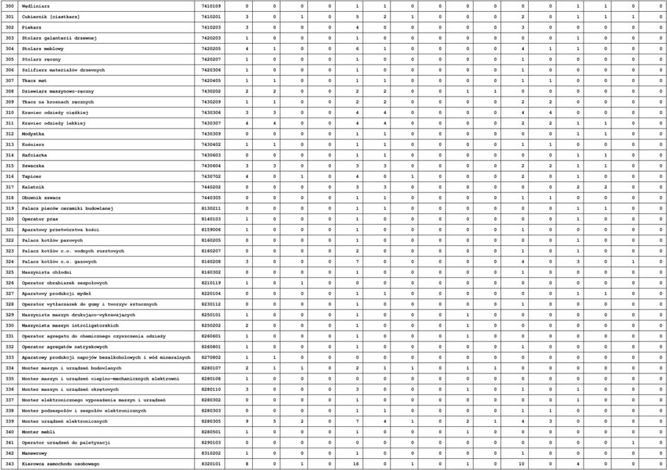 drzewnych 7420306 1 0 0 0 1 0 0 0 0 0 1 0 0 0 0 0 307 Tkacz mat 7420405 1 1 0 0 1 1 0 0 0 0 1 1 0 0 0 0 308 Dziewiarz maszynowo-ręczny 7430202 2 2 0 0 2 2 0 0 1 1 0 0 0 0 0 0 309 Tkacz na krosnach