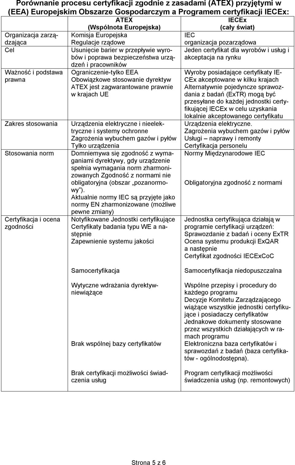 usług i akceptacja na rynku Ważność i podstawa prawna Zakres stosowania Stosowania norm Certyfikacja i ocena zgodności Ograniczenie-tylko EEA Obowiązkowe stosowanie dyrektyw ATEX jest zagwarantowane