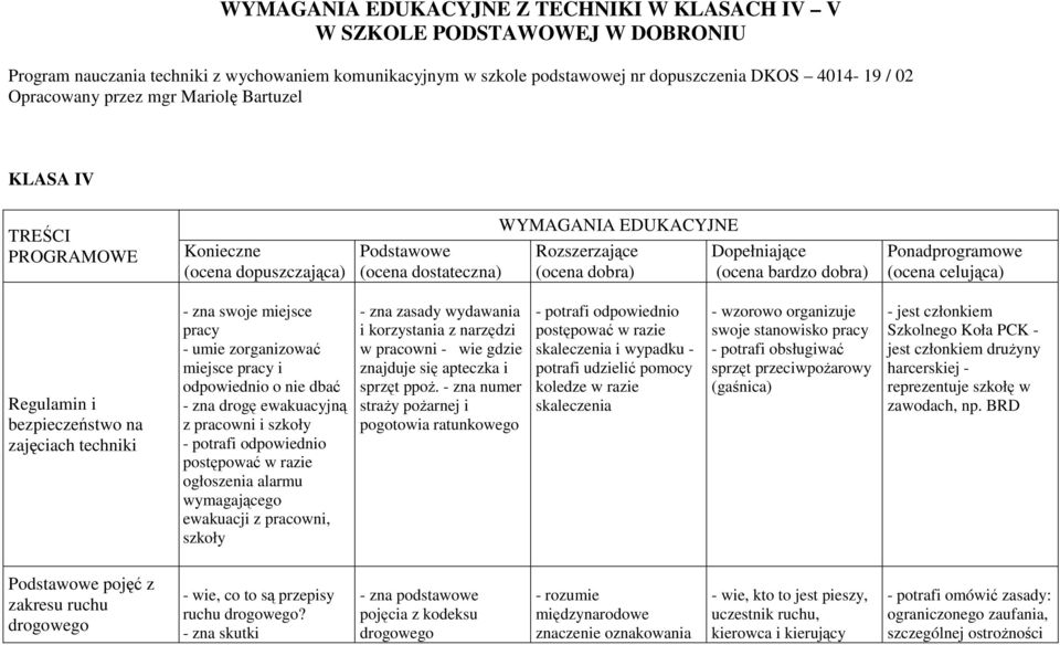 bardzo dobra) Ponadprogramowe (ocena celująca) Regulamin i bezpieczeństwo na zajęciach techniki - zna swoje miejsce pracy - umie zorganizować miejsce pracy i odpowiednio o nie dbać - zna drogę