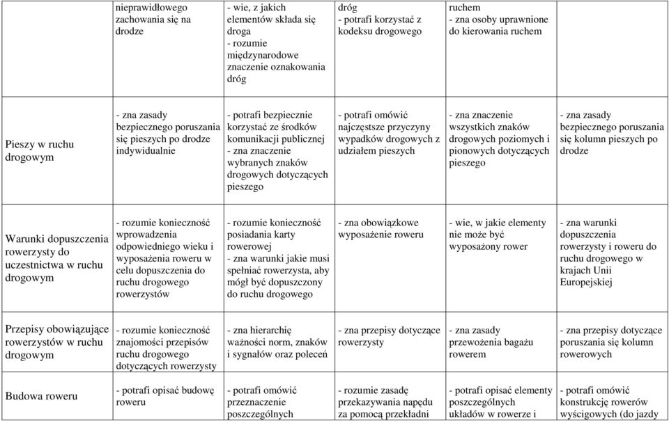 wybranych znaków drogowych dotyczących pieszego - potrafi omówić najczęstsze przyczyny wypadków drogowych z udziałem pieszych - zna znaczenie wszystkich znaków drogowych poziomych i pionowych