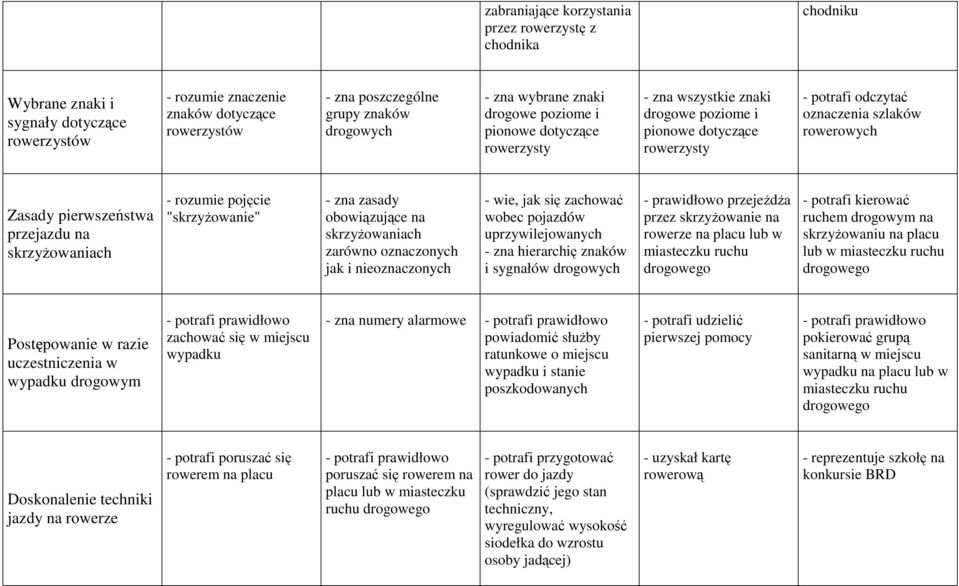 rozumie pojęcie "skrzyżowanie" obowiązujące na skrzyżowaniach zarówno oznaczonych jak i nieoznaczonych - wie, jak się zachować wobec pojazdów uprzywilejowanych - zna hierarchię znaków i sygnałów