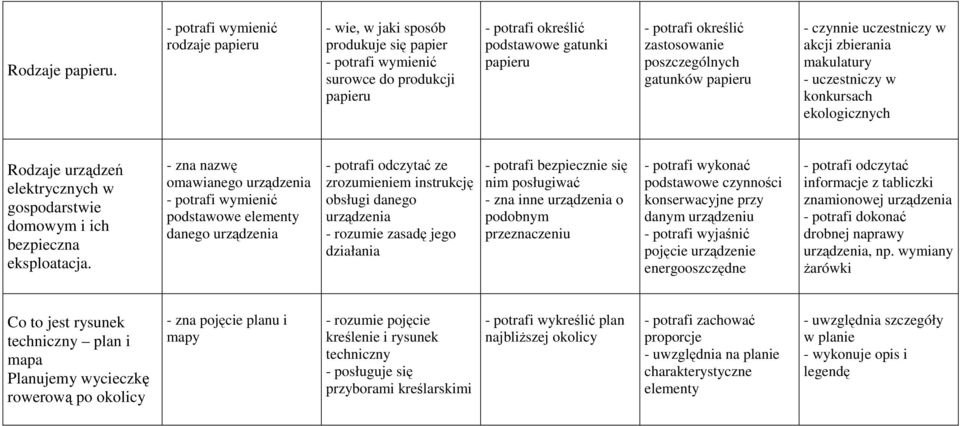 makulatury - uczestniczy w konkursach ekologicznych Rodzaje urządzeń elektrycznych w gospodarstwie domowym i ich bezpieczna eksploatacja.