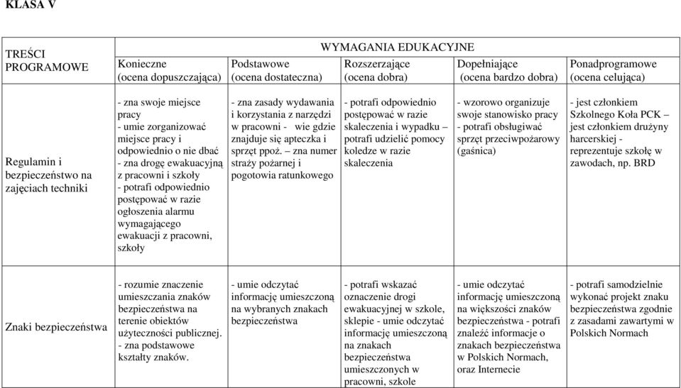 odpowiednio postępować w razie ogłoszenia alarmu wymagającego ewakuacji z pracowni, szkoły wydawania i korzystania z narzędzi w pracowni - wie gdzie znajduje się apteczka i sprzęt ppoż.