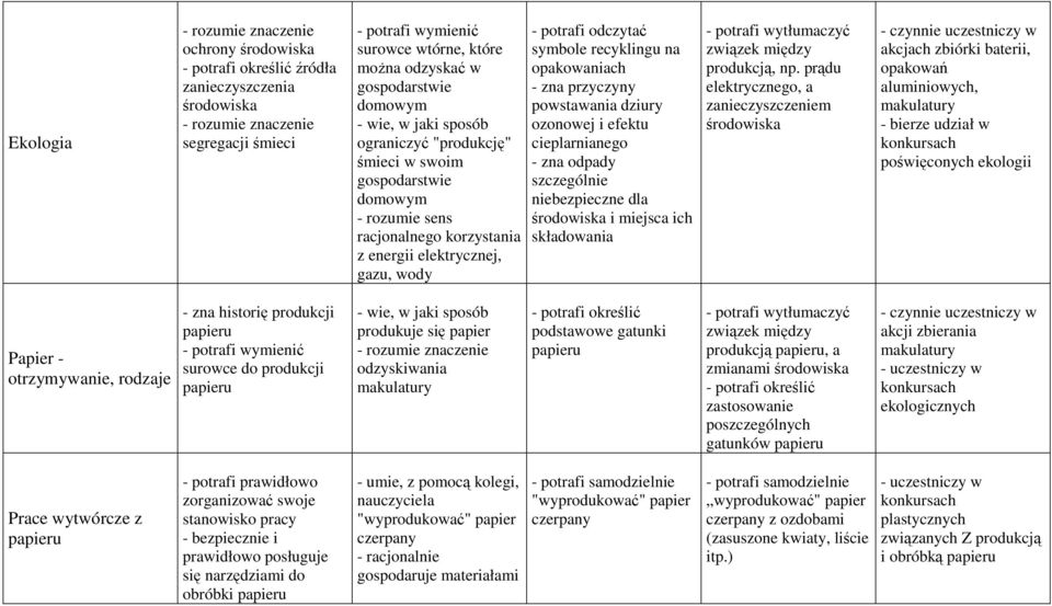 ozonowej i efektu cieplarnianego - zna odpady szczególnie niebezpieczne dla środowiska i miejsca ich składowania - potrafi wytłumaczyć związek między produkcją, np.