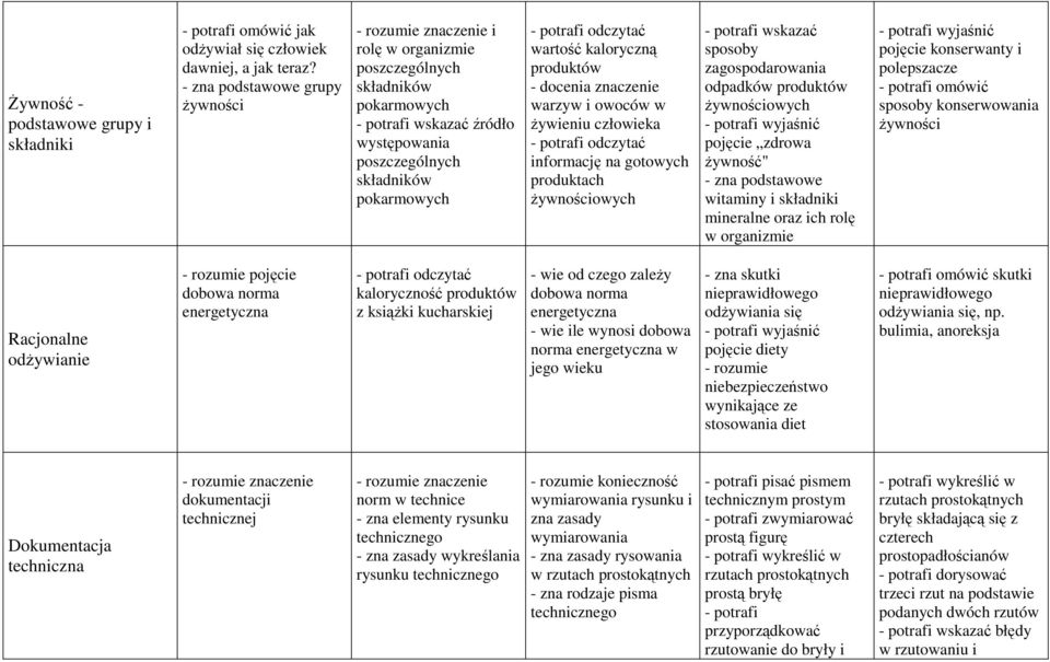 owoców w żywieniu człowieka informację na gotowych produktach żywnościowych - potrafi wskazać sposoby zagospodarowania odpadków produktów żywnościowych - potrafi wyjaśnić pojęcie zdrowa żywność" -