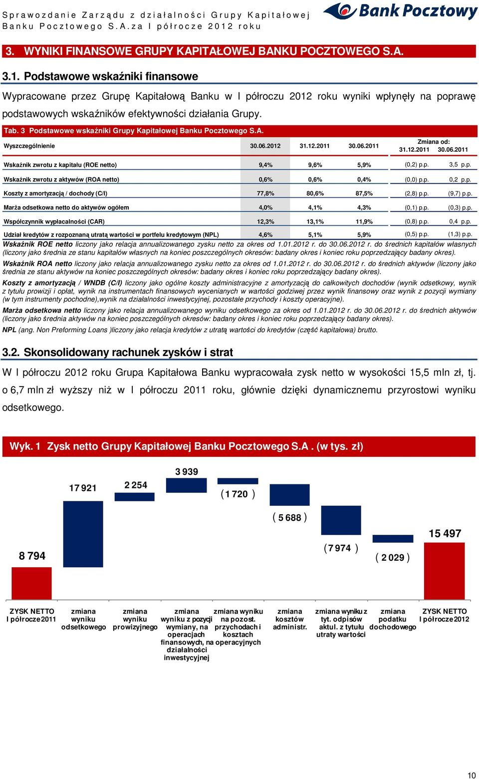 3 Podstawowe wskaźniki Grupy Kapitałowej Banku Pocztowego S.A. Wyszczególnienie 30.06.2012 31.12.2011 30.06.2011 Zmiana od: 31.12.2011 30.06.2011 Wskaźnik zwrotu z kapitału (ROE netto) 9,4% 9,6% 5,9% (0,2) p.
