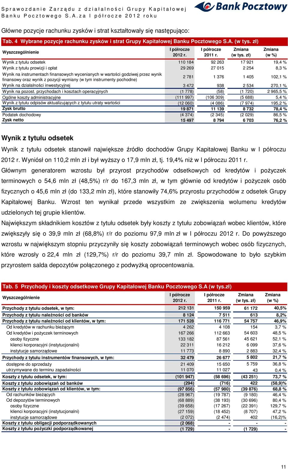 zł) Zmiana (w %) Wynik z tytułu odsetek 110 184 92 263 17 921 19,4 % Wynik z tytułu prowizji i opłat 29 269 27 015 2 254 8,3 % Wynik na instrumentach finansowych wycenianych w wartości godziwej przez