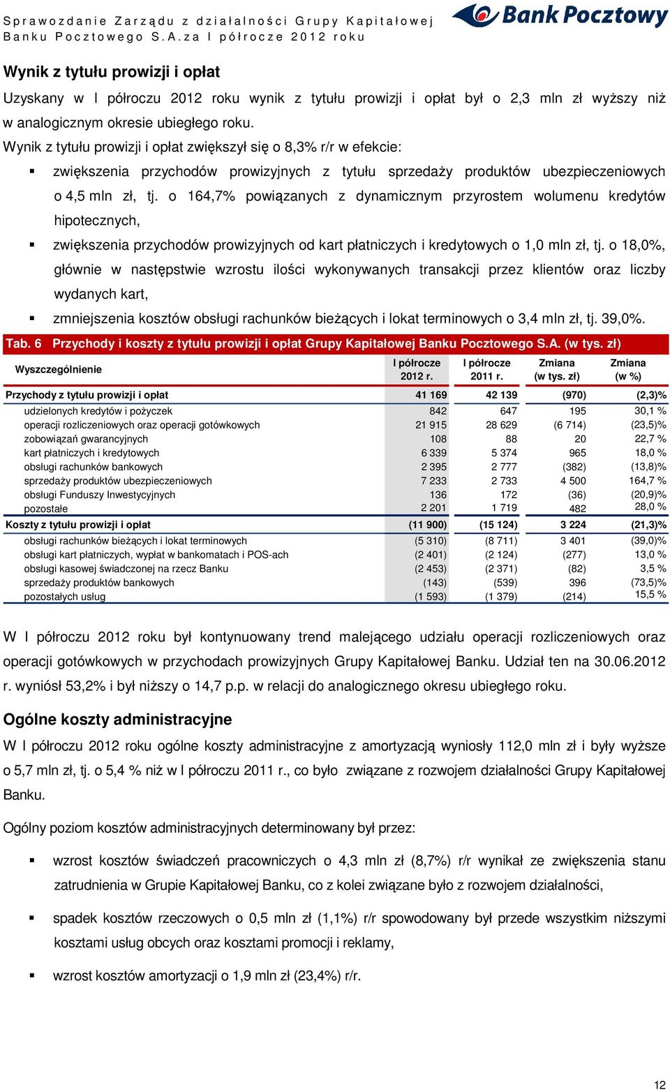 o 164,7% powiązanych z dynamicznym przyrostem wolumenu kredytów hipotecznych, zwiększenia przychodów prowizyjnych od kart płatniczych i kredytowych o 1,0 mln zł, tj.