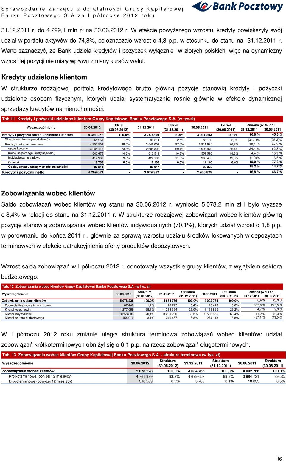 efekcie dynamicznej sprzedaŝy kredytów na nieruchomości. Tab.11 Kredyty i poŝyczki udzielone klientom Grupy Kapitałowej Banku Pocztowego S.A. (w tys.zł) Wyszczególnienie 30.06.2012 Udział (30.06.2012) 31.