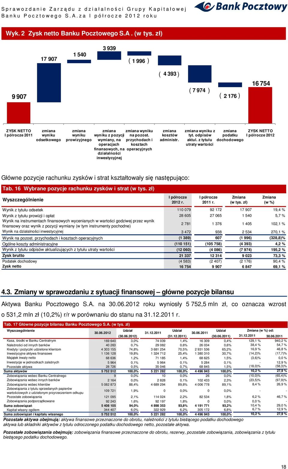 operacjach finansowych, na działalności inwestycyjnej zmiana wyniku na pozost. przychodach i kosztach operacyjnych zmiana kosztów administr. zmiana wyniku z tyt. odpisów aktul.