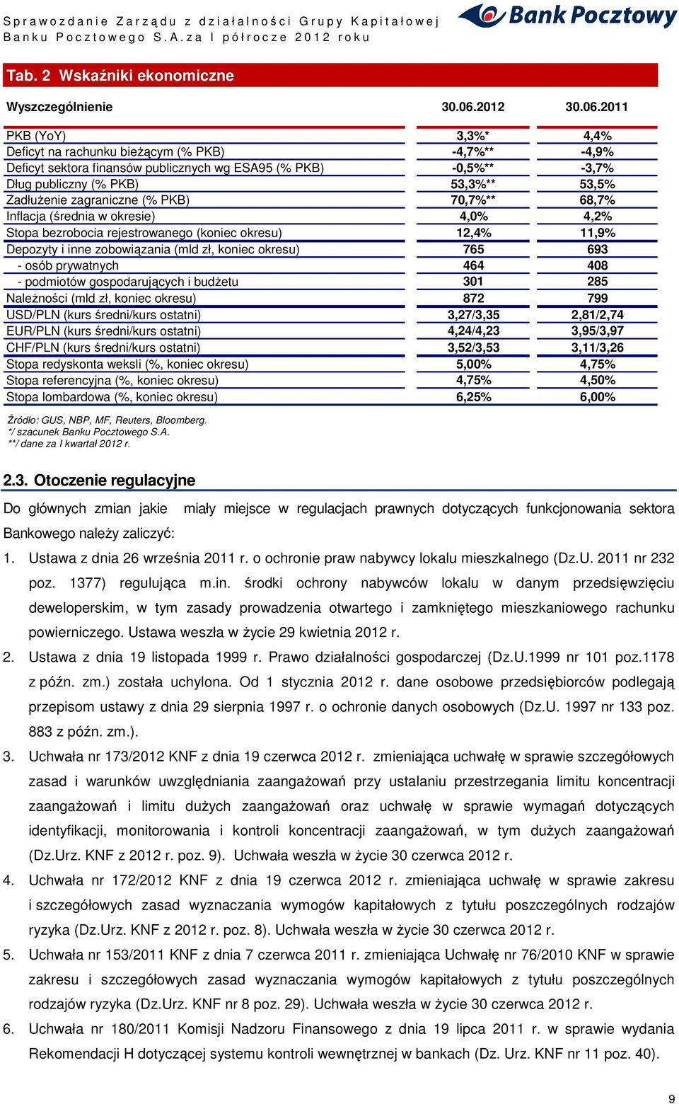 2011 PKB (YoY) 3,3%* 4,4% Deficyt na rachunku bieŝącym (% PKB) -4,7%** -4,9% Deficyt sektora finansów publicznych wg ESA95 (% PKB) -0,5%** -3,7% Dług publiczny (% PKB) 53,3%** 53,5% ZadłuŜenie