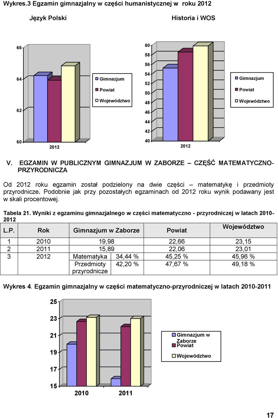 Podobnie jak przy pozostałych egzaminach od 2012 roku wynik podawany jest w skali procentowej. Tabela 21.