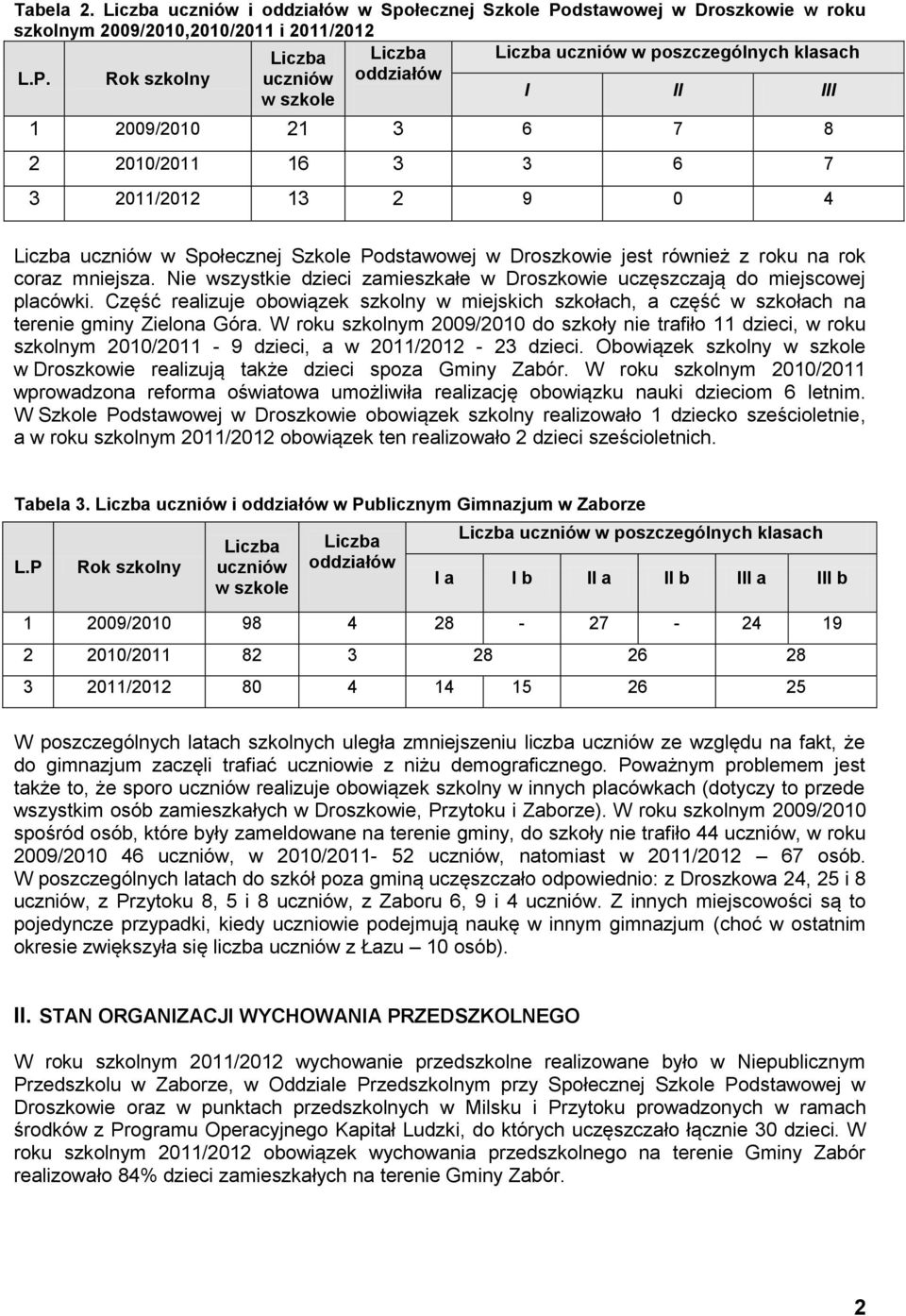 Rok szkolny uczniów oddziałów I II III w szkole 1 2009/2010 21 3 6 7 8 2 2010/2011 16 3 3 6 7 3 2011/2012 13 2 9 0 4 Liczba uczniów w Społecznej Szkole Podstawowej w Droszkowie jest również z roku na