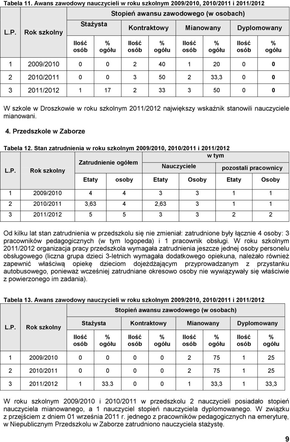 Droszkowie w roku szkolnym 2011/2012 największy wskaźnik stanowili nauczyciele mianowani. 4. Przedszkole w Tabela 12.