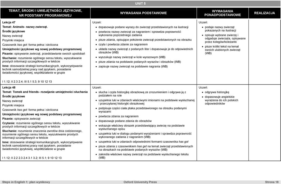 pracy nad językiem, posiadanie świadomości językowej, współdziałanie w grupie dopasowuje podane wyrazy do zwierząt przedstawionych na ilustracji powtarza nazwy zwierząt za nagraniem i sprawdza