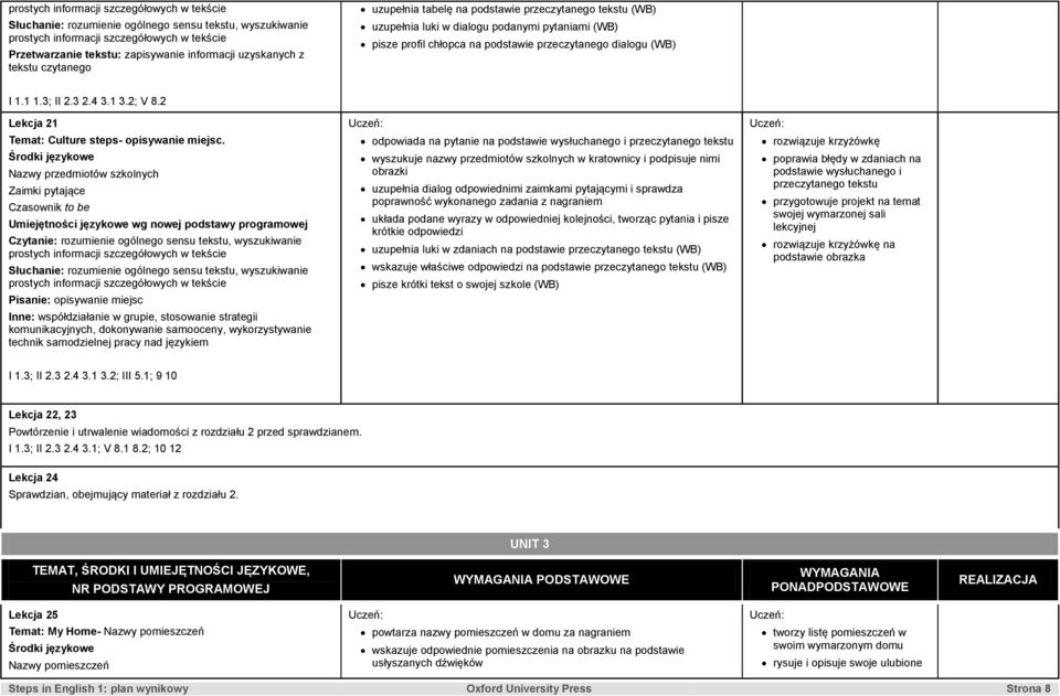 Nazwy przedmiotów szkolnych Zaimki pytające Czasownik to be Pisanie: opisywanie miejsc komunikacyjnych, dokonywanie samooceny, wykorzystywanie technik samodzielnej pracy nad językiem odpowiada na