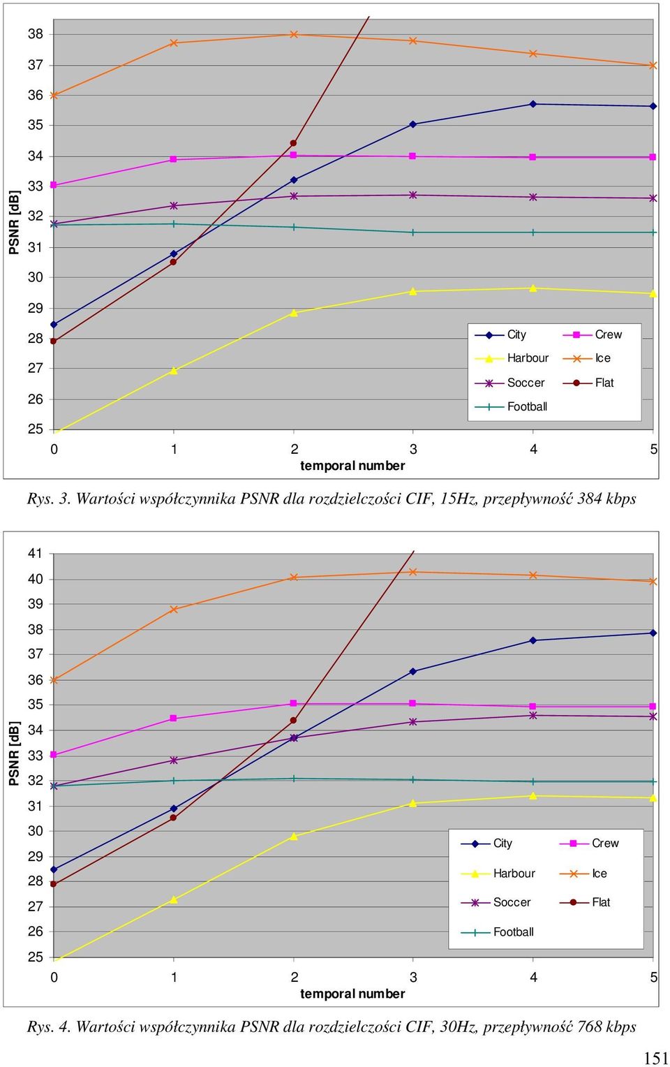 Warto ci współczynnika PSNR dla rozdzielczo ci CIF, 15Hz, przepływno 384 kbps Crew Ice Flat PSNR [db] 41 40