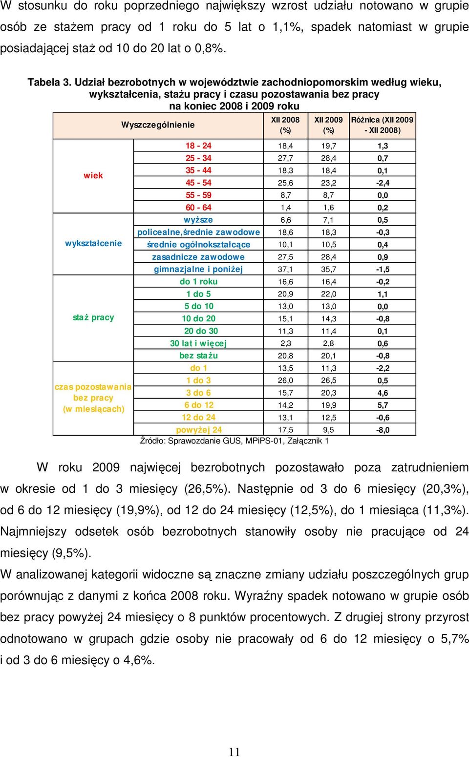 Udział bezrobotnych w województwie zachodniopomorskim według wieku, wykształcenia, staŝu pracy i czasu pozostawania bez pracy na koniec 2008 i 2009 roku Wyszczególnienie XII 2008 (%) XII 2009 (%)