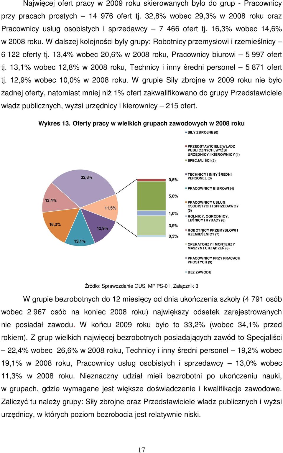 W dalszej kolejności były grupy: Robotnicy przemysłowi i rzemieślnicy 6 122 oferty tj. 13,4% wobec 20,6% w 2008 roku, Pracownicy biurowi 5 997 ofert tj.