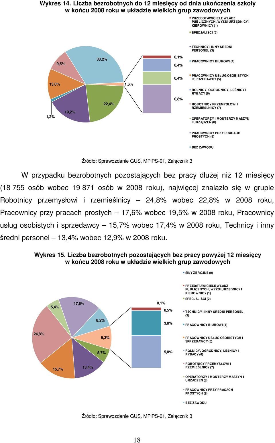 TECHNICY I INNY ŚREDNI PERSONEL (3) 9,5% 33,2% 0,1% 0,4% PRACOWNICY BIUROWI (4) 13,0% 1,2% 19,2% 22,4% 1,6% 0,4% 0,8% PRACOWNICY USŁUG OSOBISTYCH I SPRZEDAWCY (5) ROLNICY, OGRODNICY, LEŚNICY I RYBACY