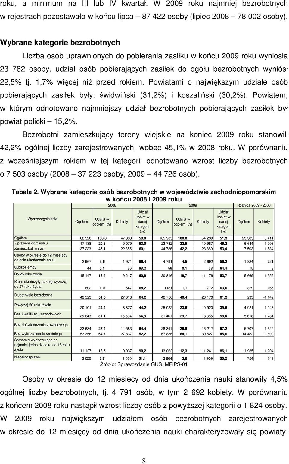 1,7% więcej niŝ przed rokiem. Powiatami o największym udziale osób pobierających zasiłek były: świdwiński (31,2%) i koszaliński (30,2%).