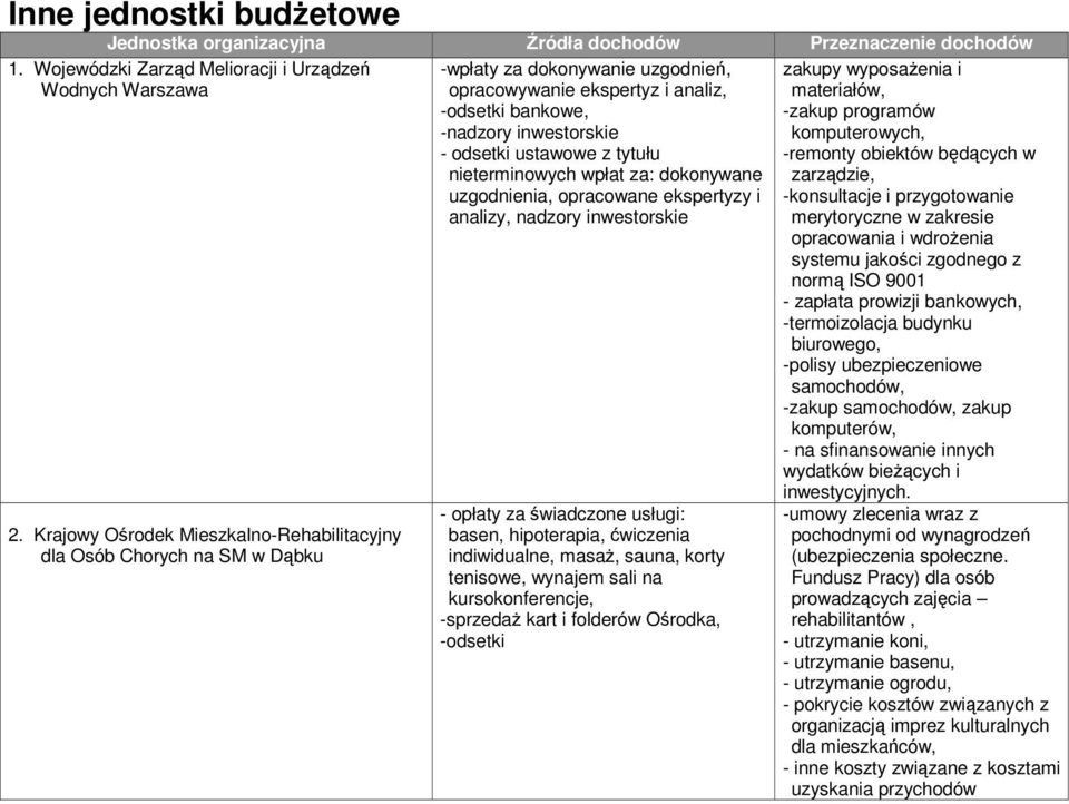 Krajowy Ośrodek Mieszkalno-Rehabilitacyjny dla Osób Chorych na SM w Dąbku - opłaty za świadczone usługi: basen, hipoterapia, ćwiczenia indiwidualne, masaŝ, sauna, korty tenisowe, wynajem sali na