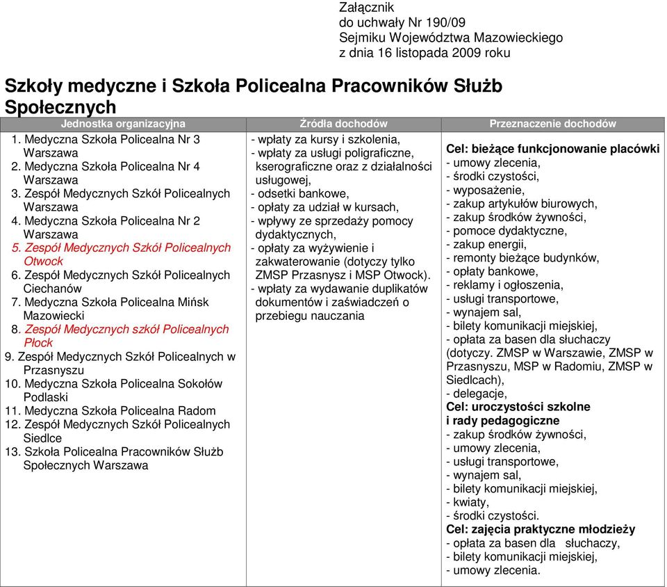 Zespół Medycznych Szkół Policealnych Otwock 6. Zespół Medycznych Szkół Policealnych Ciechanów 7. Medyczna Szkoła Policealna Mińsk Mazowiecki 8. Zespół Medycznych szkół Policealnych Płock 9.