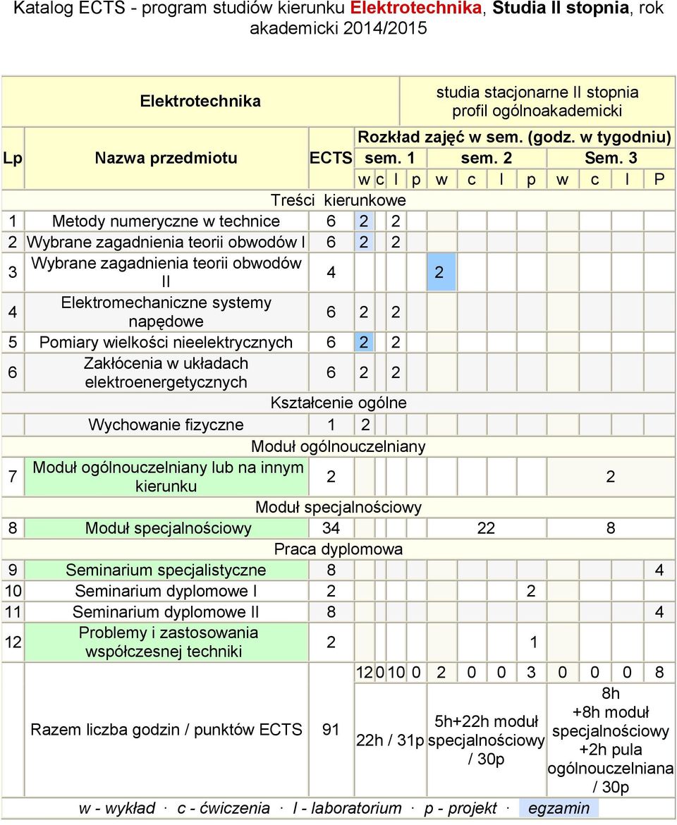 3 w c l p w c l p w c l P Treści kierunkowe 1 Metody numeryczne w technice 6 2 2 2 Wybrane zagadnienia teorii obwodów I 6 2 2 Wybrane zagadnienia teorii obwodów 3 II 4 2 Elektromechaniczne systemy 4