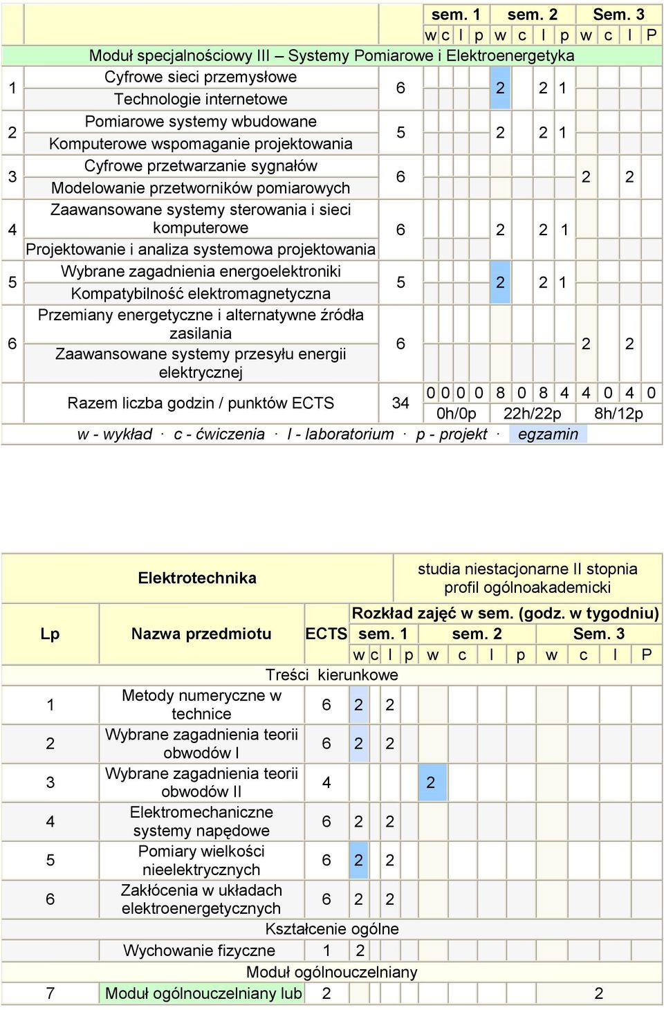 projektowania 5 2 2 1 Cyfrowe przetwarzanie sygnałów Modelowanie przetworników pomiarowych 6 2 2 Zaawansowane systemy sterowania i sieci komputerowe 6 2 2 1 Projektowanie i analiza systemowa