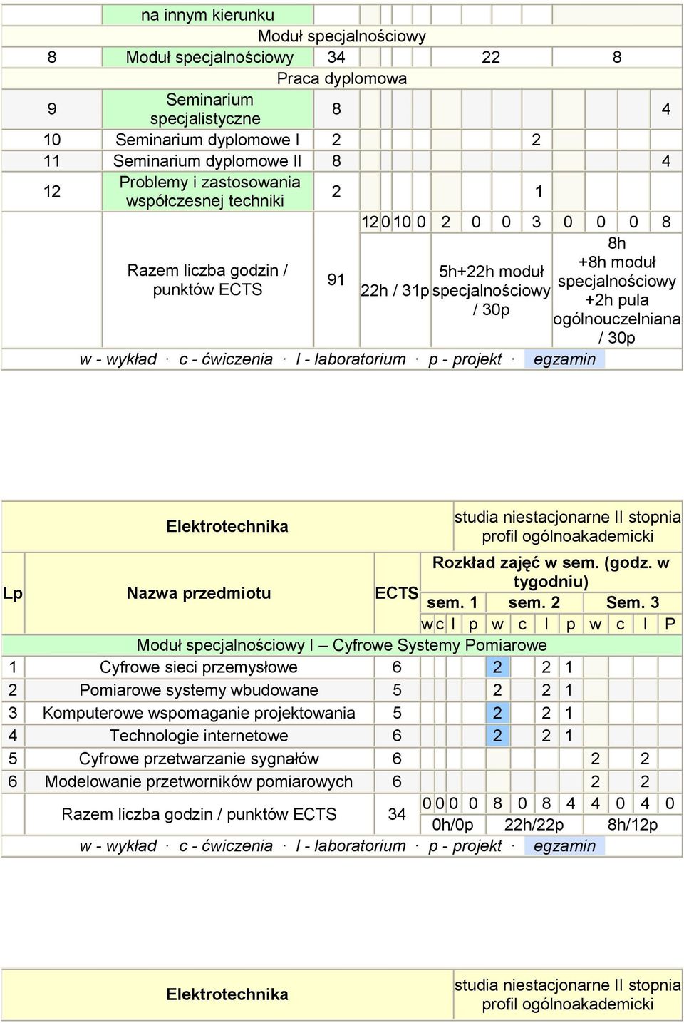 specjalnościowy specjalnościowy +2h pula / 30p ogólnouczelniana / 30p egzamin Elektrotechnika studia niestacjonarne II stopnia profil ogólnoakademicki Lp Nazwa Rozkład w (godz.