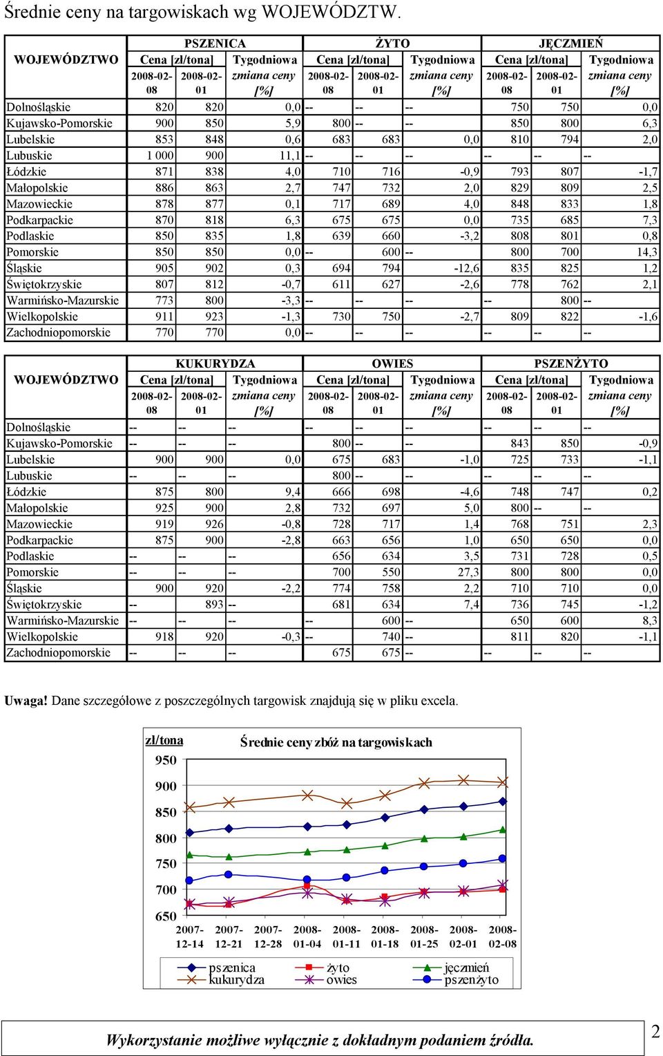 0,0 810 794 2,0 Lubuskie 1 000 11,1 -- -- -- -- -- -- Łódzkie 871 838 4,0 710 716-0,9 793 807-1,7 Małopolskie 886 863 2,7 747 732 2,0 829 809 2,5 Mazowieckie 878 877 0,1 717 689 4,0 848 833 1,8