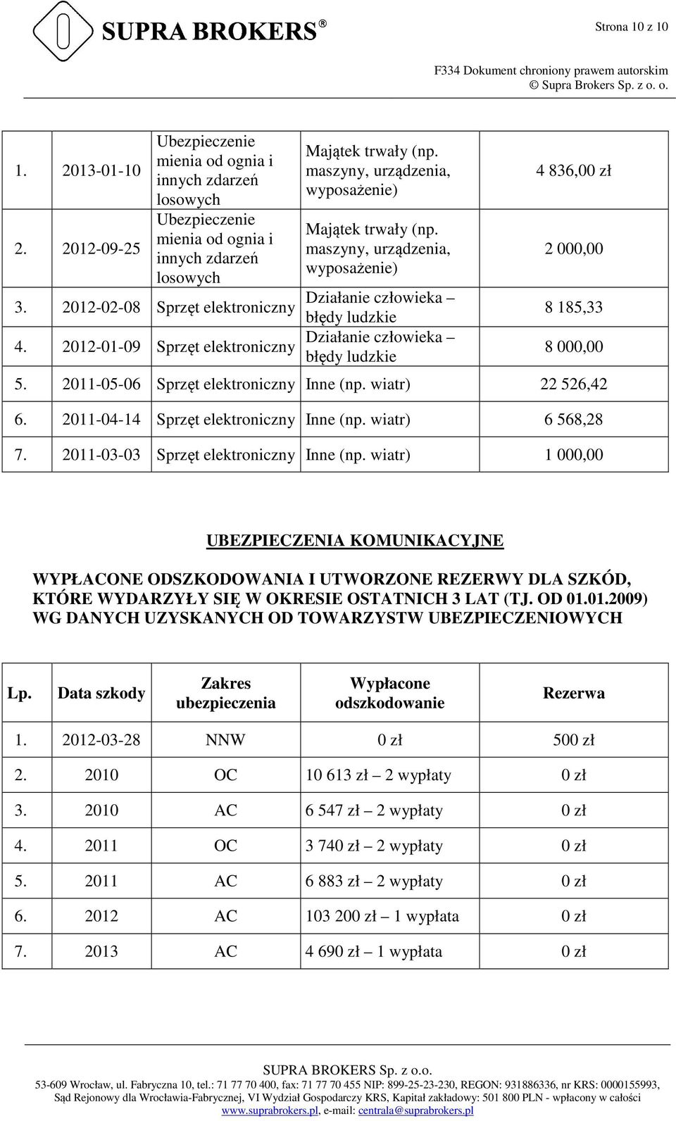 Działanie człowieka 2012-01-09 Sprzęt elektroniczny błędy ludzkie 4 836,00 zł 2 000,00 8 185,33 8 000,00 5. 2011-05-06 Sprzęt elektroniczny Inne (np. wiatr) 22 526,42 6.