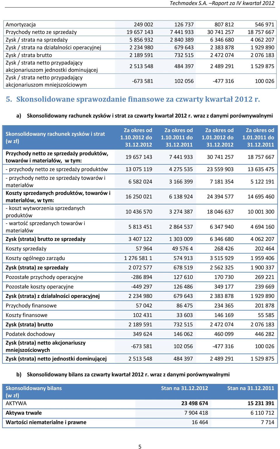 548 484 397 2 489 291 1 529 875 Zysk / strata netto przypadający akcjonariuszom mniejszościowym -673 581 102 056-477 316 100 026 5. Skonsolidowane sprawozdanie finansowe za czwarty kwartał 2012 r.